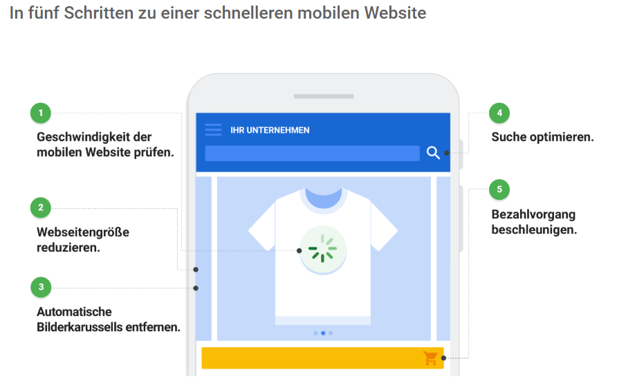 abb.-1-fuenf-schritte-zu-einer-schnellen-mobilen-website-©-think-with-google