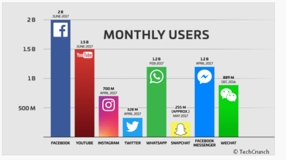 abb.-2-die-aktiven-nutzer-der-grossen-sozialen-netzwerke-pro-monat-©-httpstechcrunch.com20170627facebook-2-billion-users
