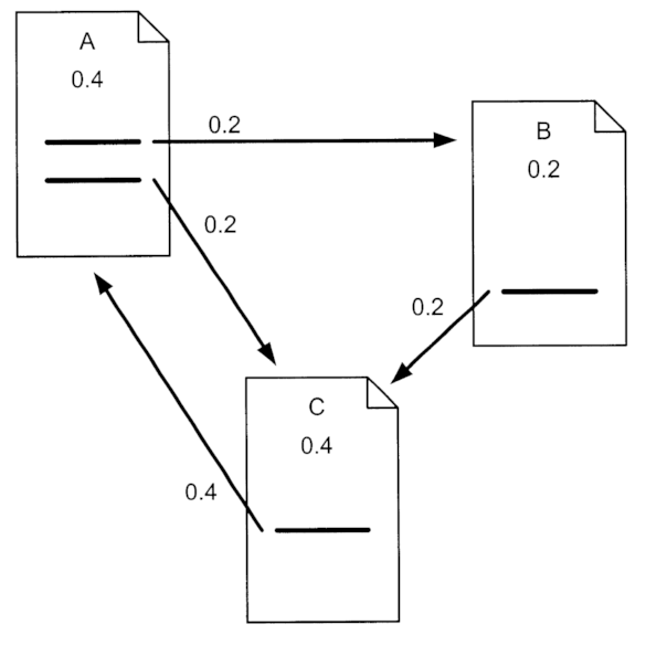 abb.-3-weitergabe-von-pagerank-©-httppatentimages.storage.googleapis.comus6285999b1us06285999-20010904-d00000.png