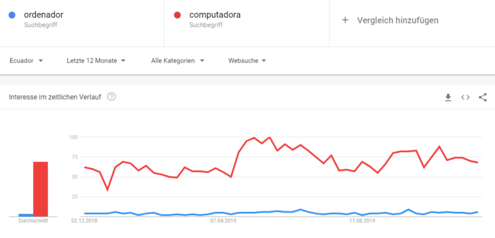 abb.-6-in-ecuador-wird-computadora-gesucht-quelle-google-trends