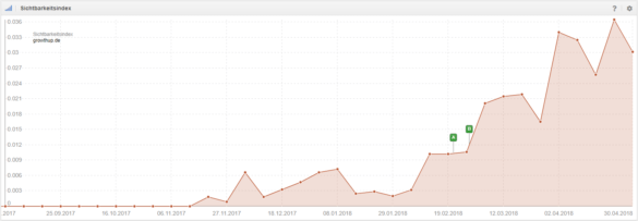 abb.-8-die-sichtbarkeit-von-growthup-©-httpsde.sistrix.comgrowthup.de_