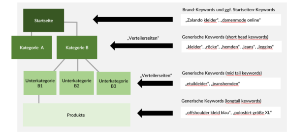 abb.-5-fuehrt-ein-keyword-eher-auf-die-startseite-oder-doch-auf-eine-unterseite