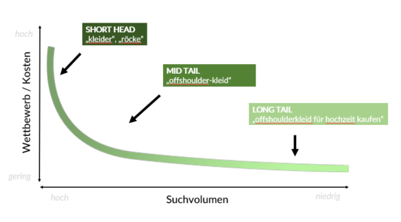 abb.-6-je-hoeher-das-suchvolumen-desto-hoeher-der-wettbewerb